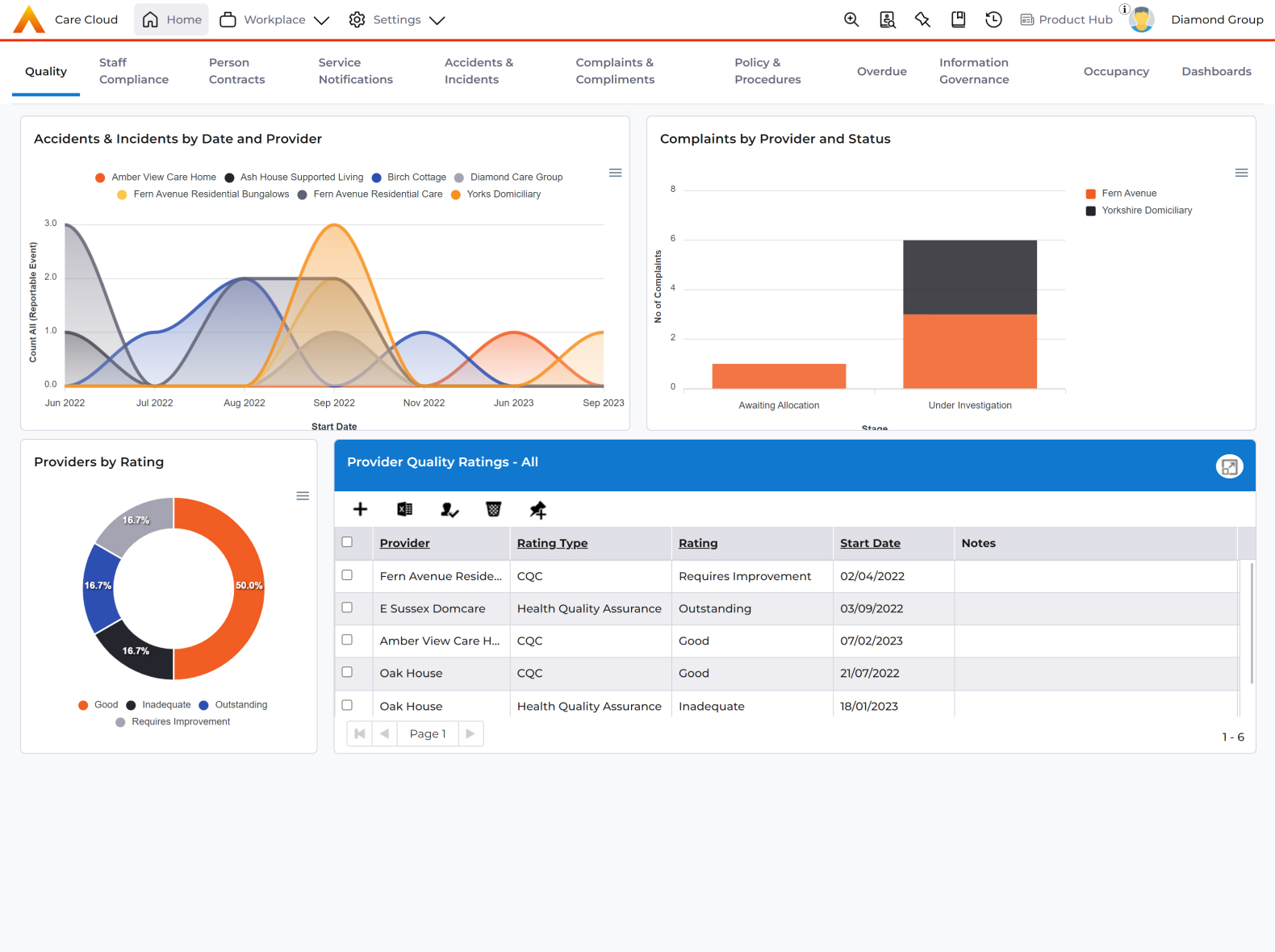 dashboard on care business management software care cloud